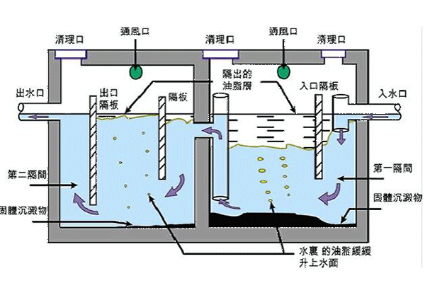 隔油池方案設計